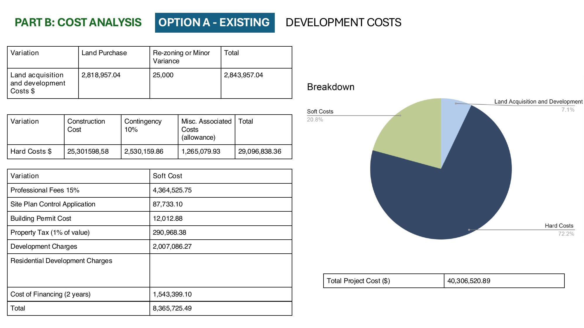 Development cost breakdown for the existing option with the hard and soft cost split shown as a pie chart