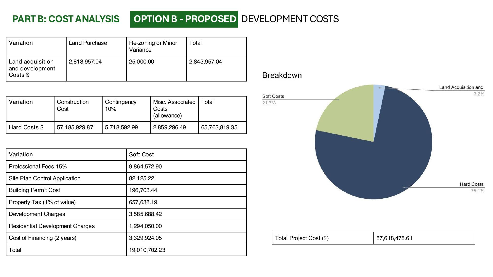 Development cost breakdown for the proposed option with the hard and soft cost split shown as a pie chart