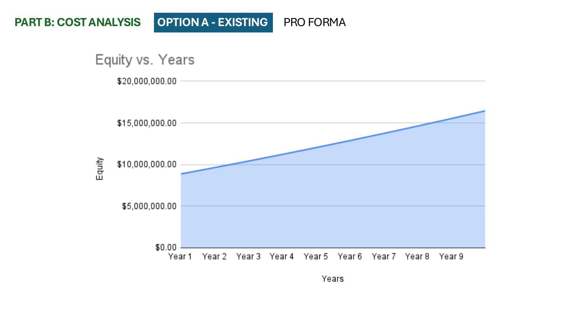 Equity against years chart for the existing option, rising steadily to about twenty million dollars over nine years
