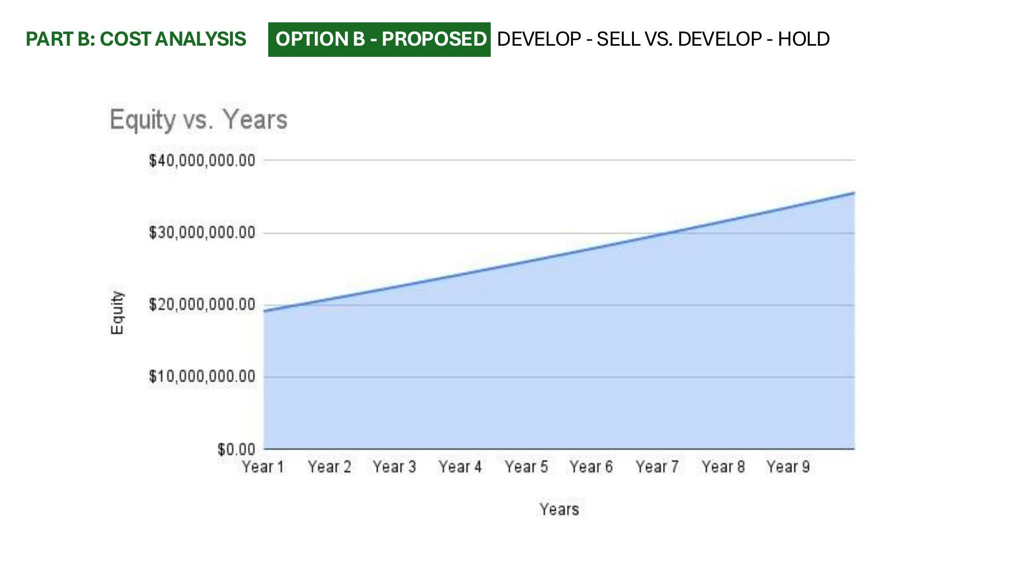 Equity against years chart for the proposed option, rising to about forty million dollars over nine years