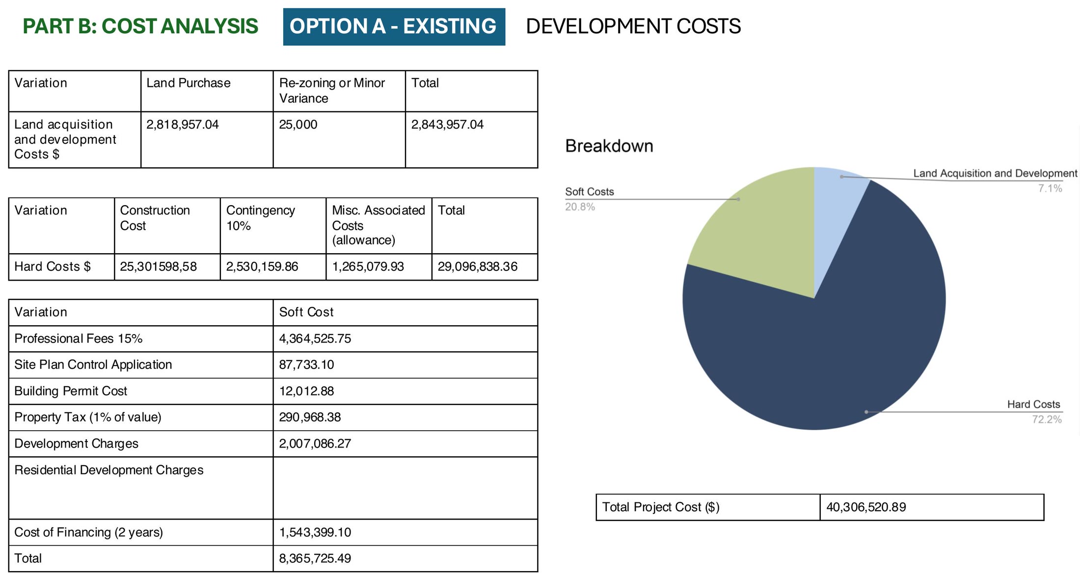 Pro forma for the existing option, setting out the loan amount, interest rate, monthly payment and total interest paid over thirty years