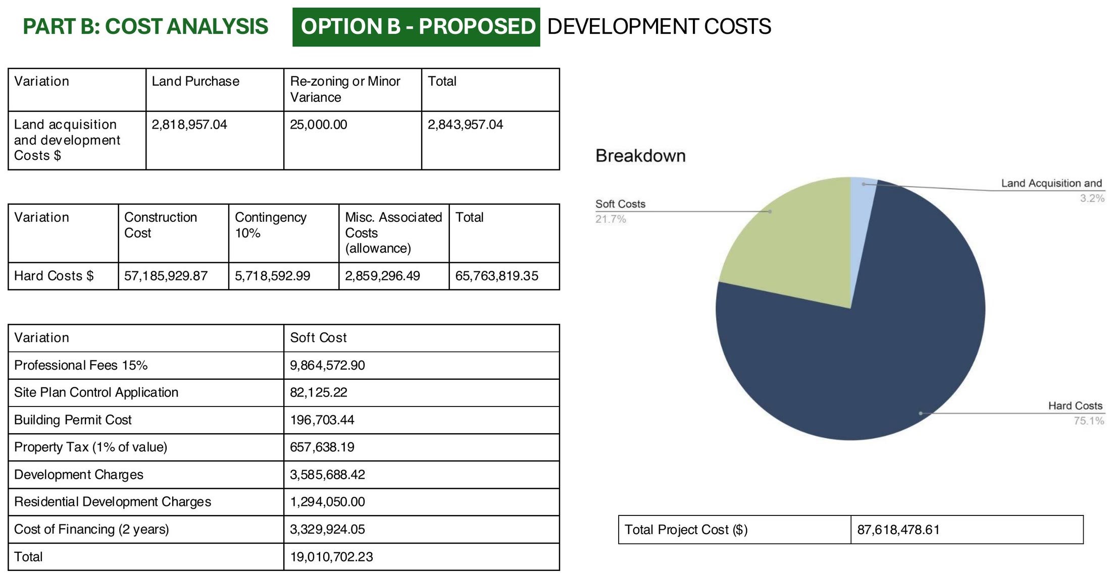 Pro forma for the proposed option with a seventy million dollar loan amount and the resulting monthly payment and interest