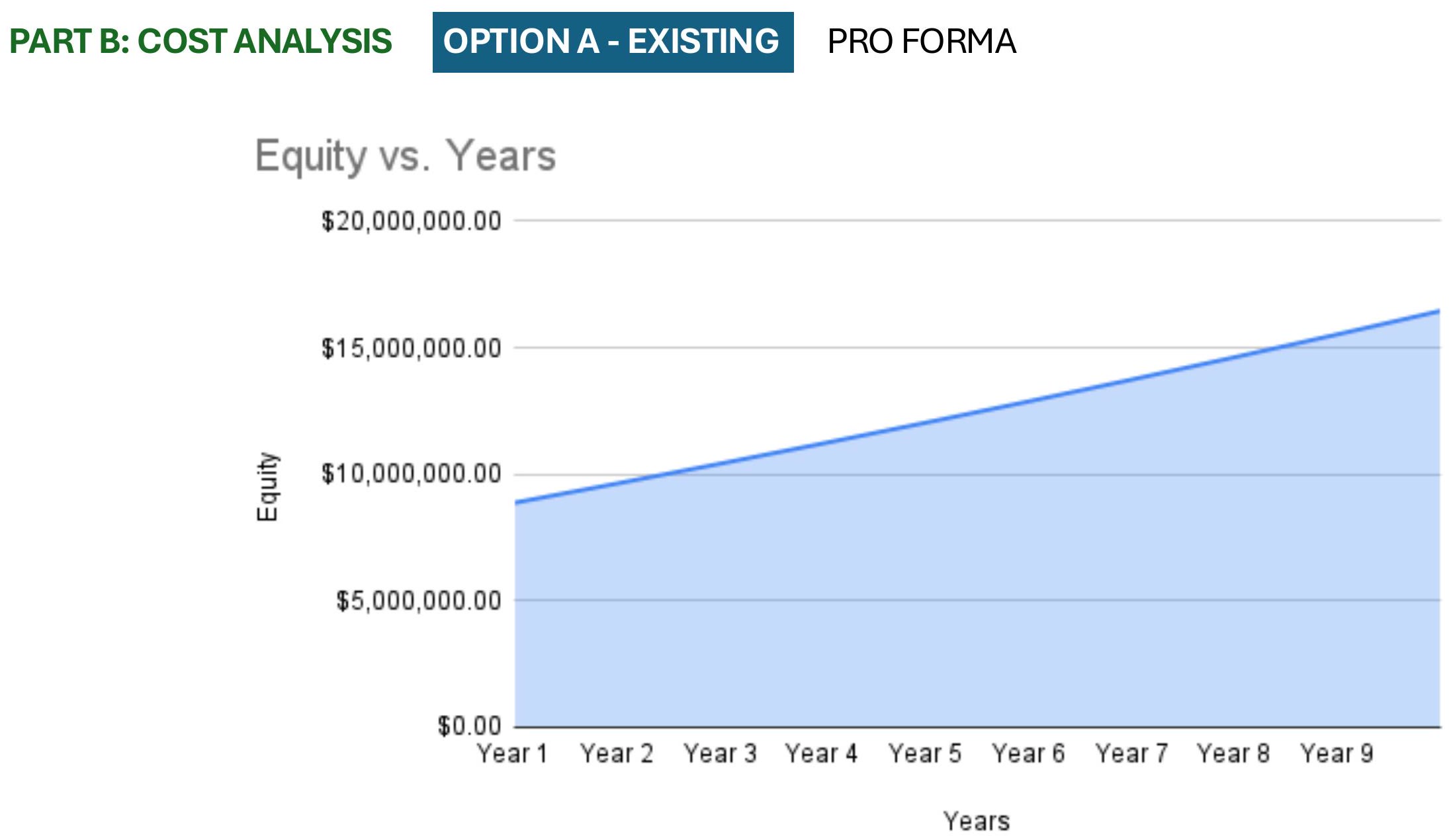 Develop and sell against develop and hold for the existing option, showing a negative ten year income and a low annual return