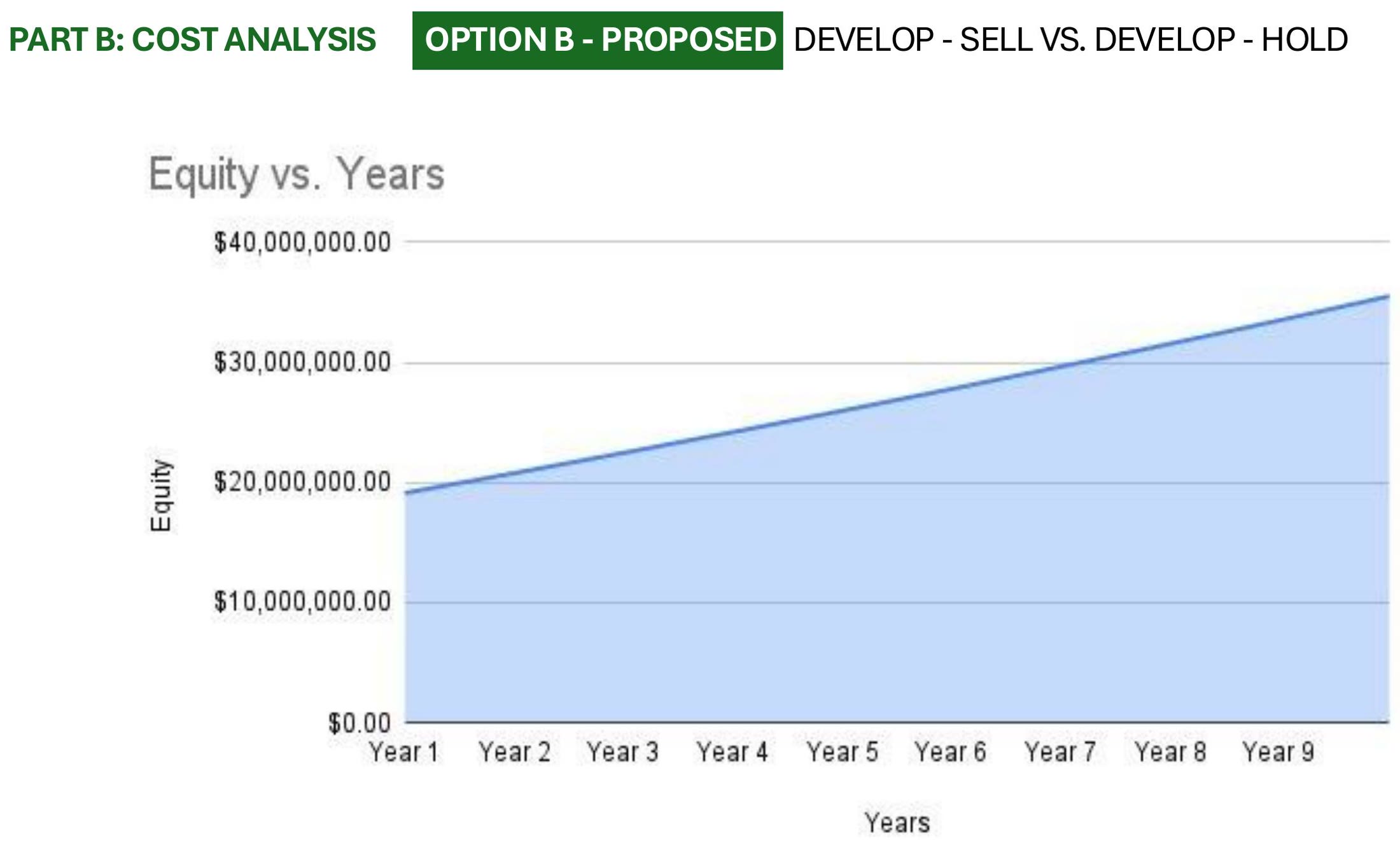 Develop and sell against develop and hold for the proposal, comparing development cost, market value, profit and approximate annual return