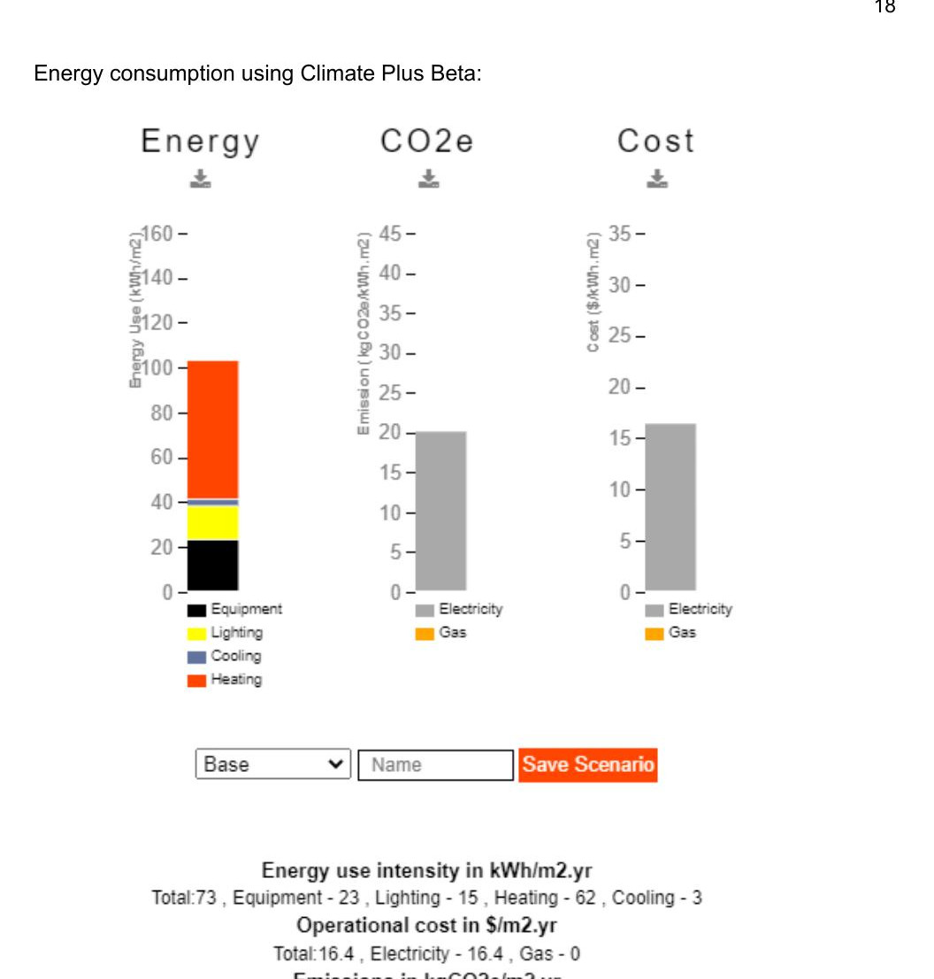 Energy, carbon dioxide and cost charts from the Climate Plus Beta model with the annual energy use intensity noted beneath
