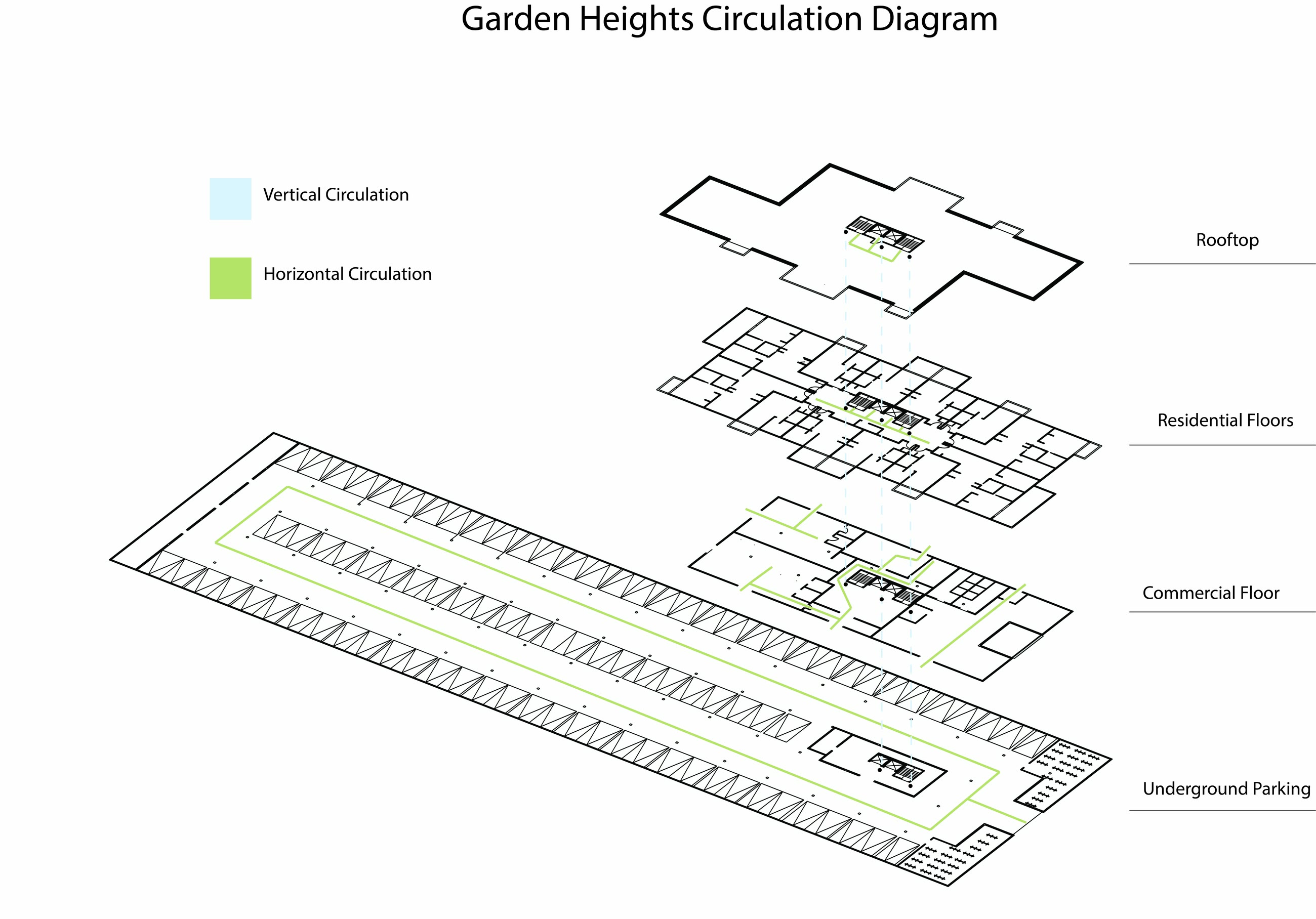 Circulation diagram of Building A, vertical and horizontal movement traced from the underground parking through the commercial floor and the residential levels to the roof