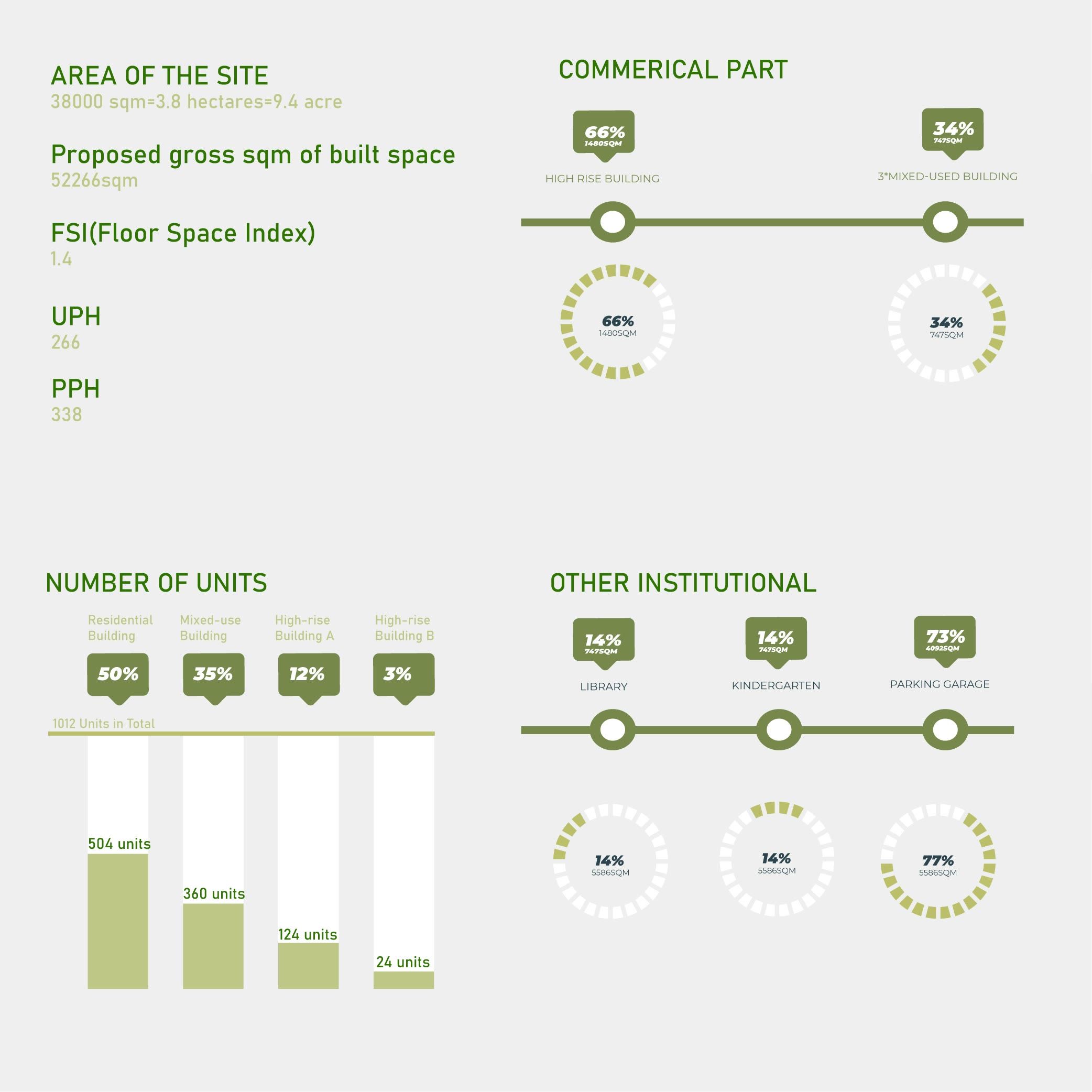 Site statistics setting out the gross built area, the floor space index, units per hectare, people per hectare and the split between commercial and residential