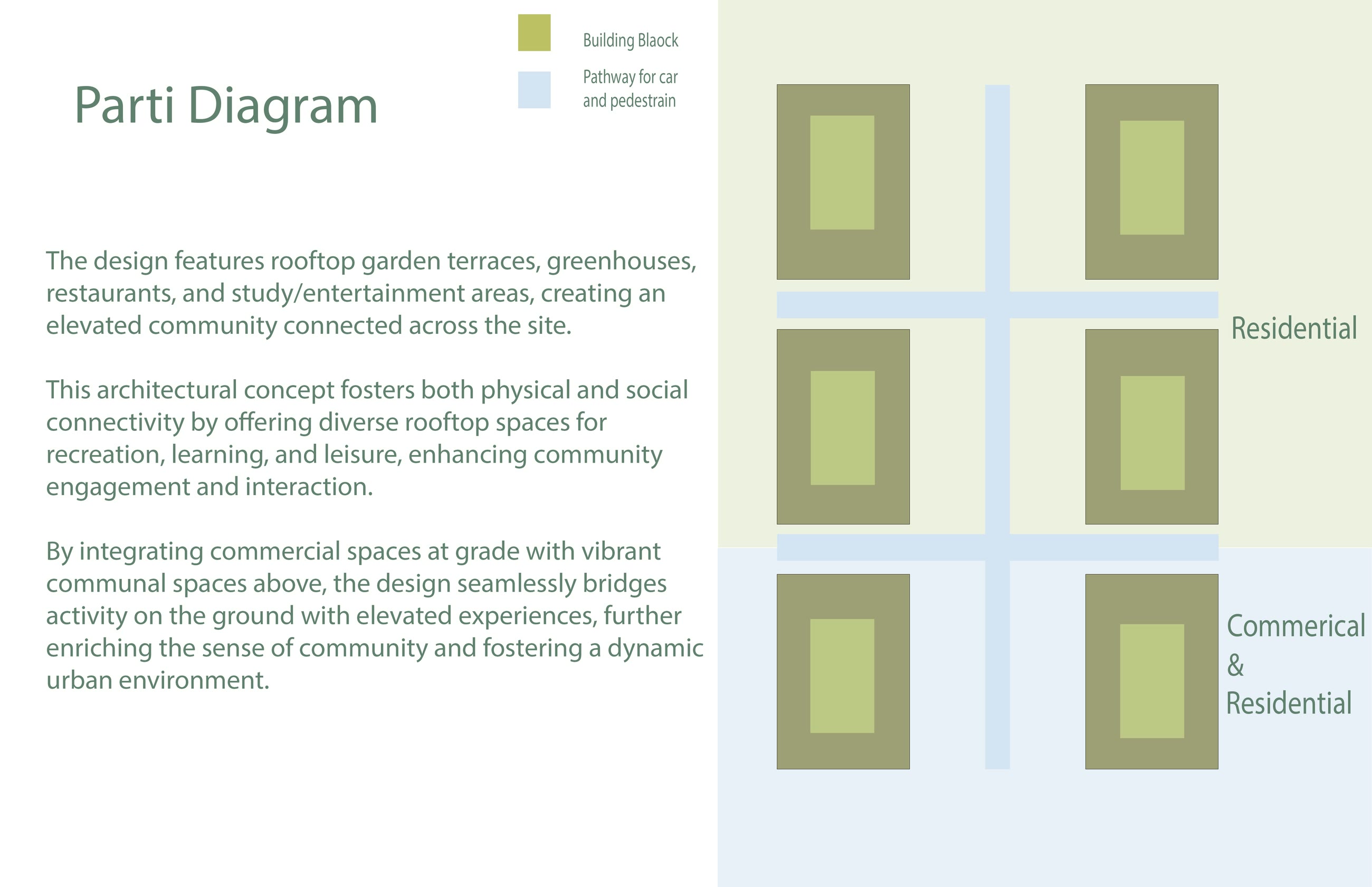Parti diagram setting out the layering of residential above commercial and residential, with the pathways and public space between