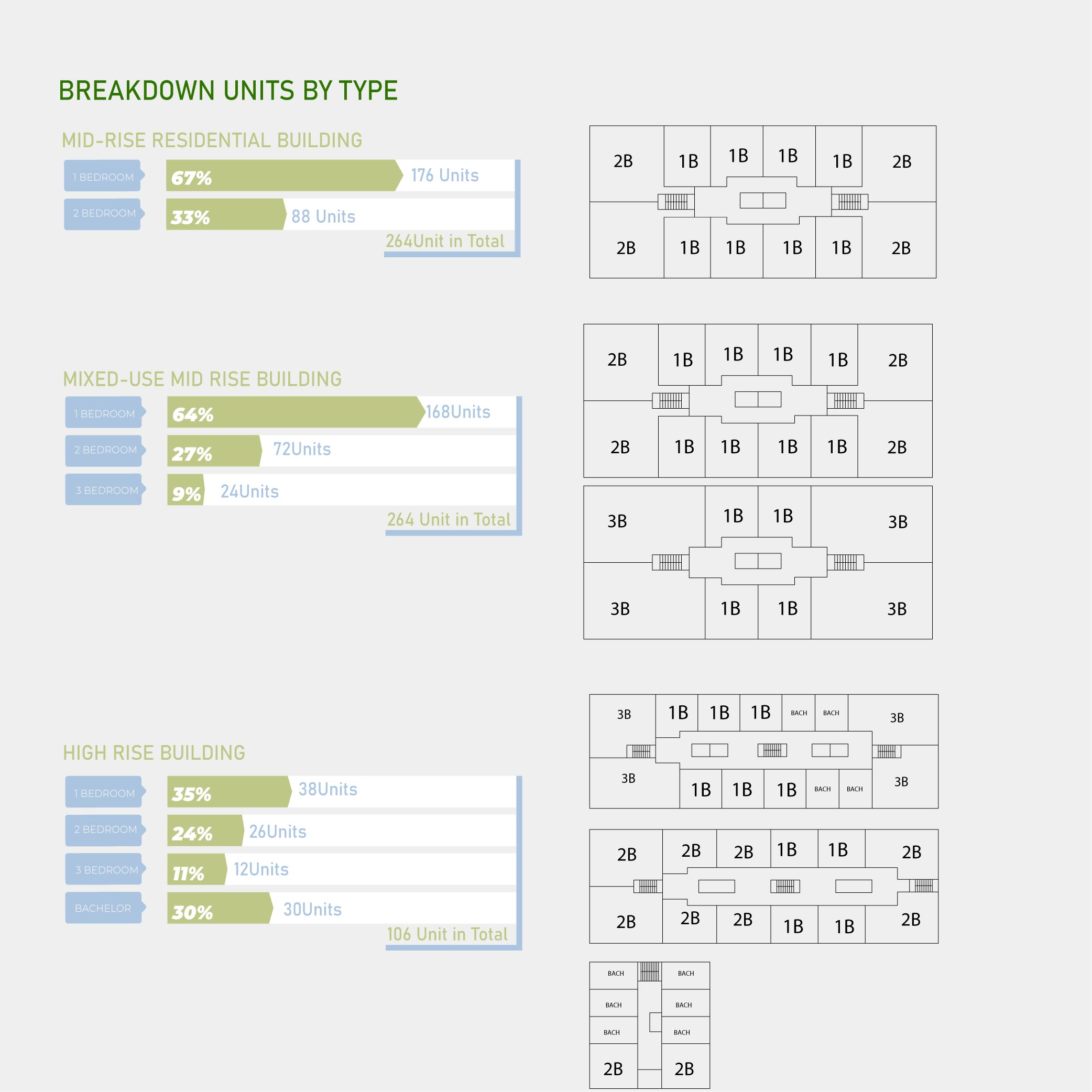 Breakdown of units by type across the building, tabulated floor by floor