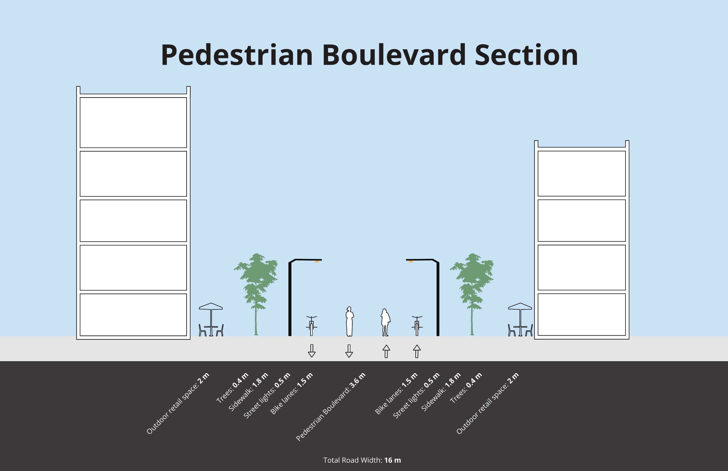 Pedestrian boulevard section with street trees and no carriageway, dimensioned across 16 metres