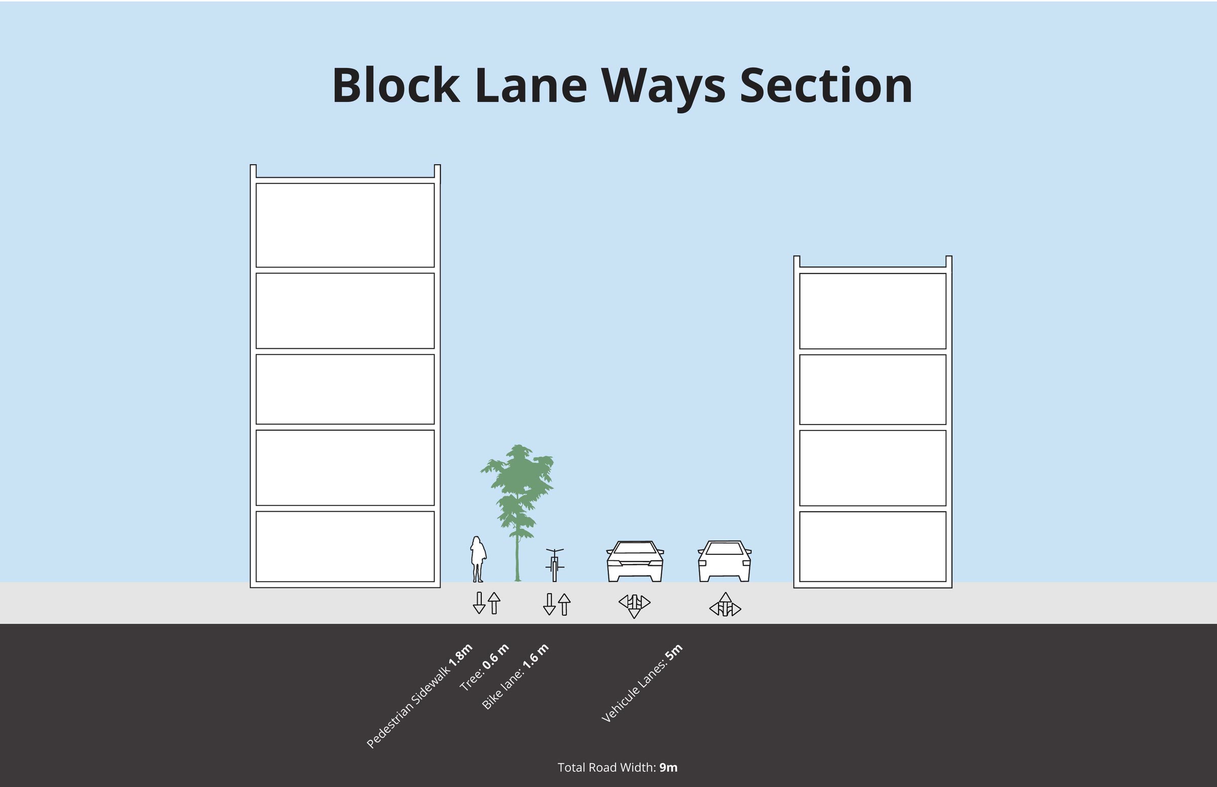 Block laneway section, the narrowest of the four at 9 metres, with a single shared surface between buildings