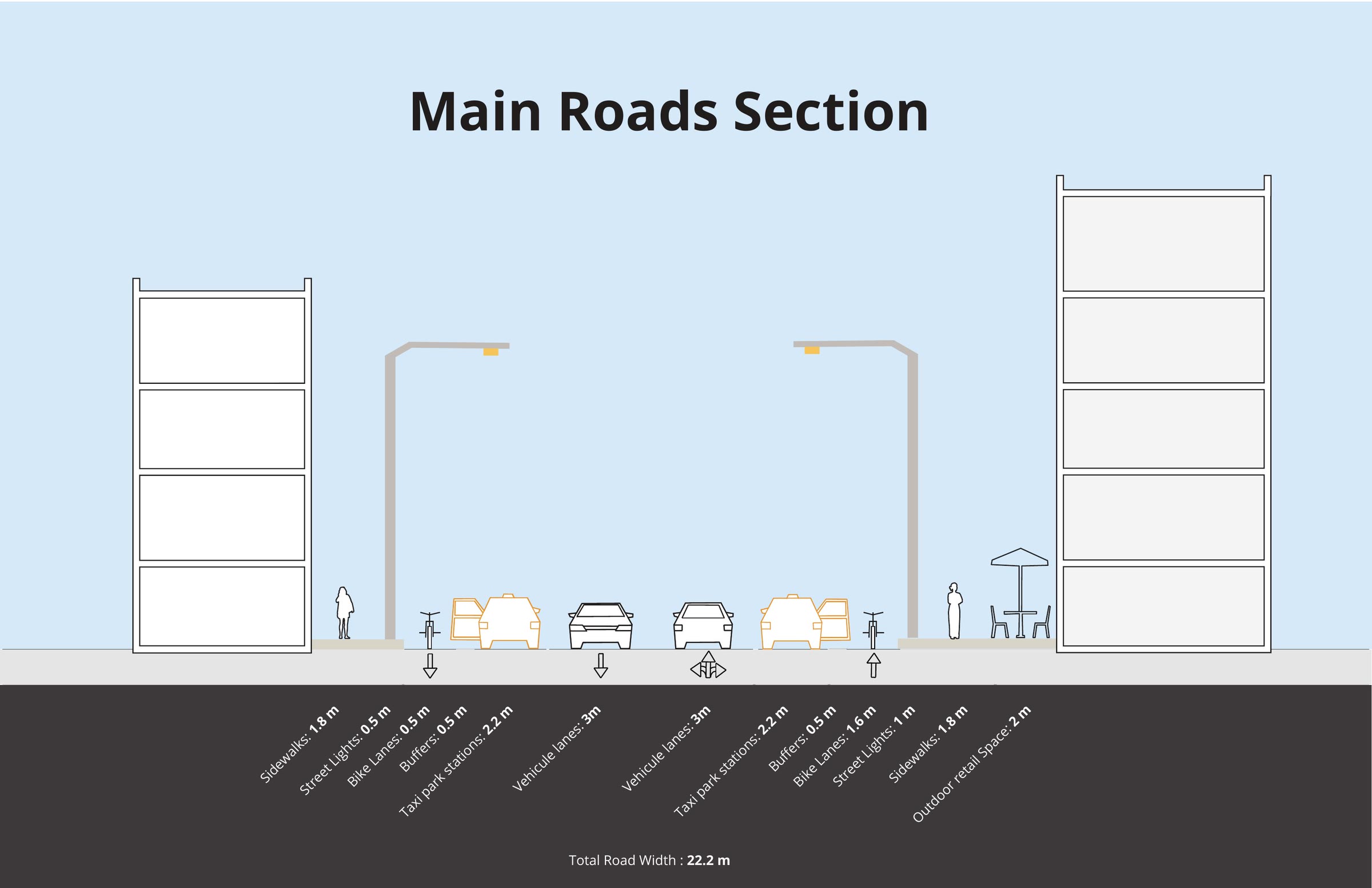 Main road cross-section dimensioned lane by lane, from building face to building face across a total width of 22.2 metres