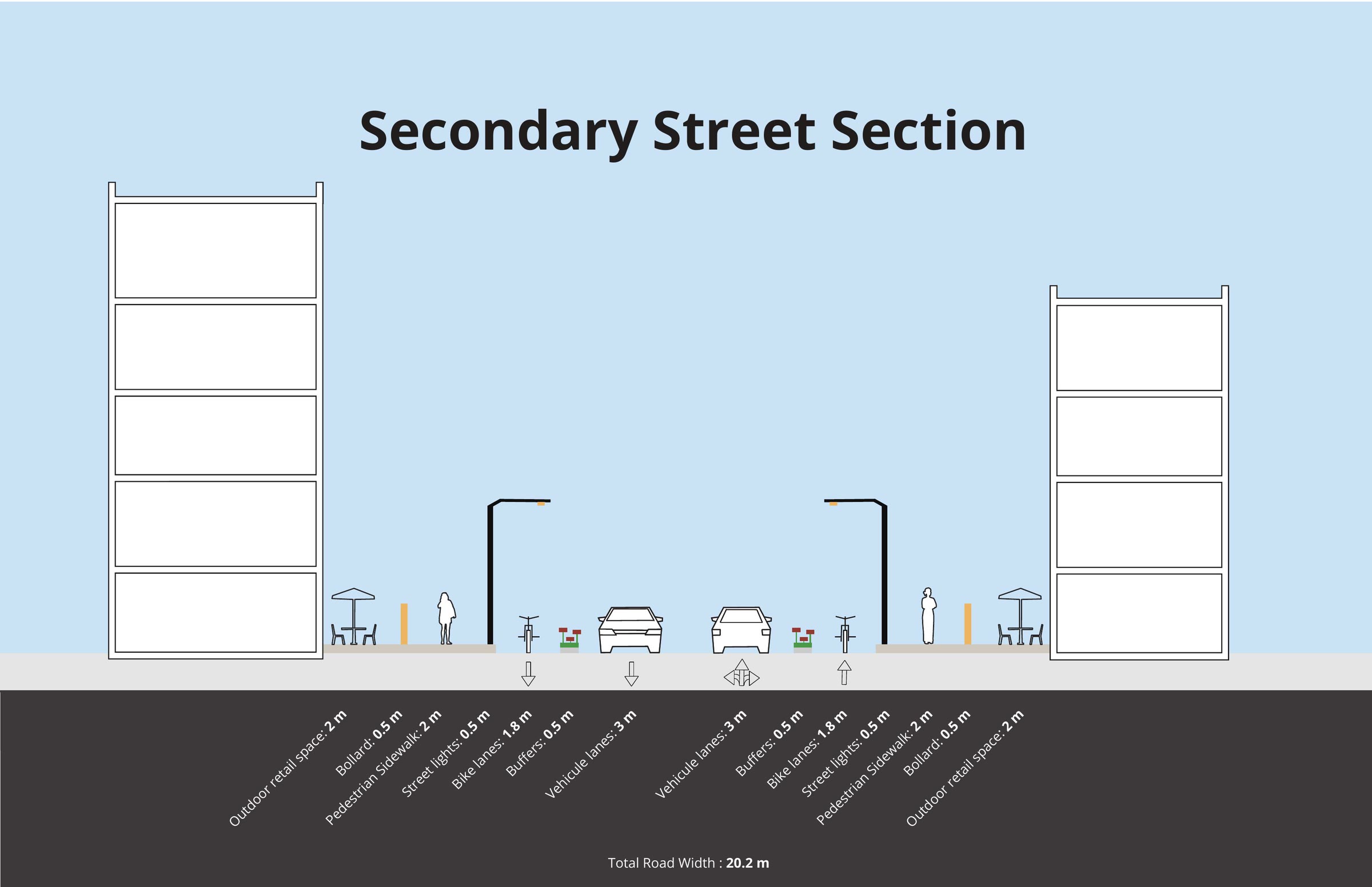 Secondary street cross-section with parking, cycle and pedestrian widths set out across a total of 20.2 metres