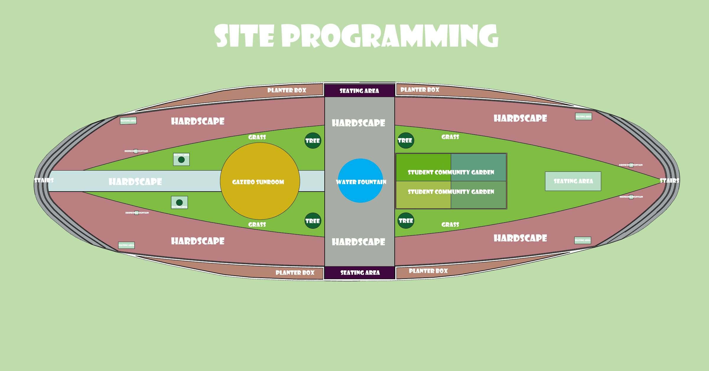 Site programming diagram allocating the courtyard to garden, gathering, seating and circulation
